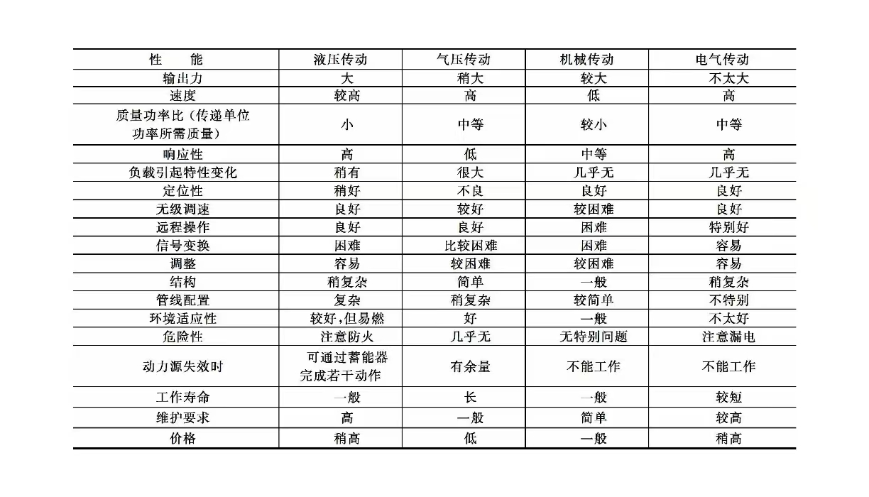 液壓系統維修之液壓傳動的特點(圖2)